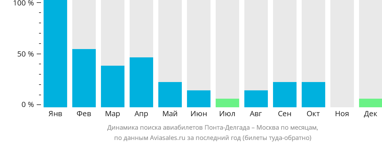Динамика поиска авиабилетов из Понта-Делгады в Москву по месяцам