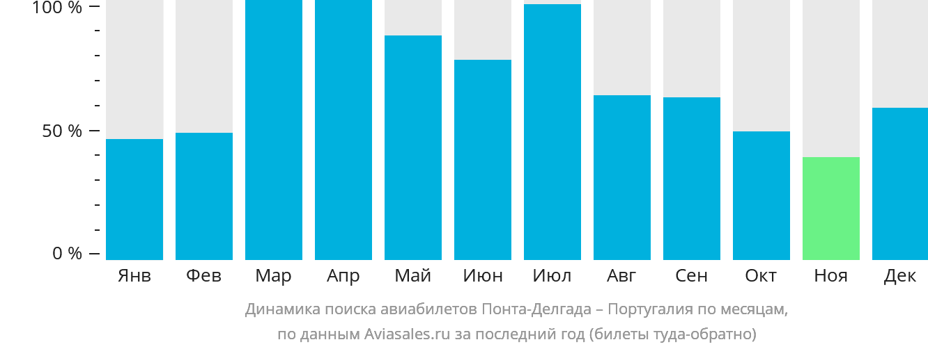Динамика поиска авиабилетов из Понта-Делгады в Португалию по месяцам