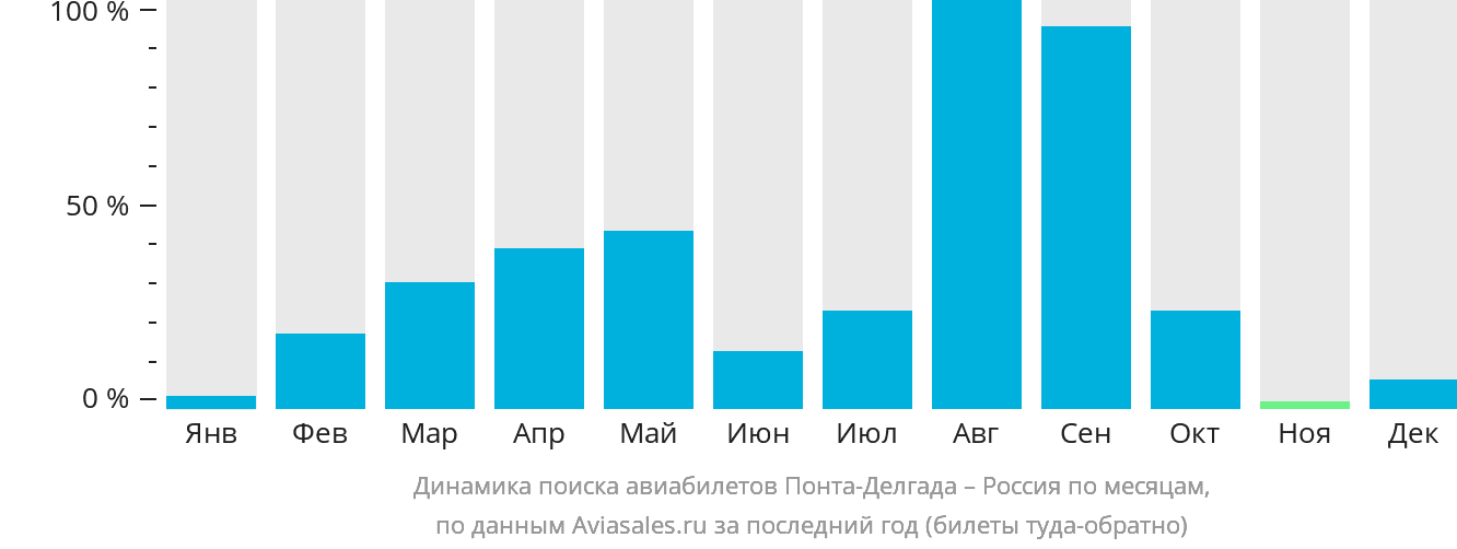Динамика поиска авиабилетов из Понта-Делгады в Россию по месяцам
