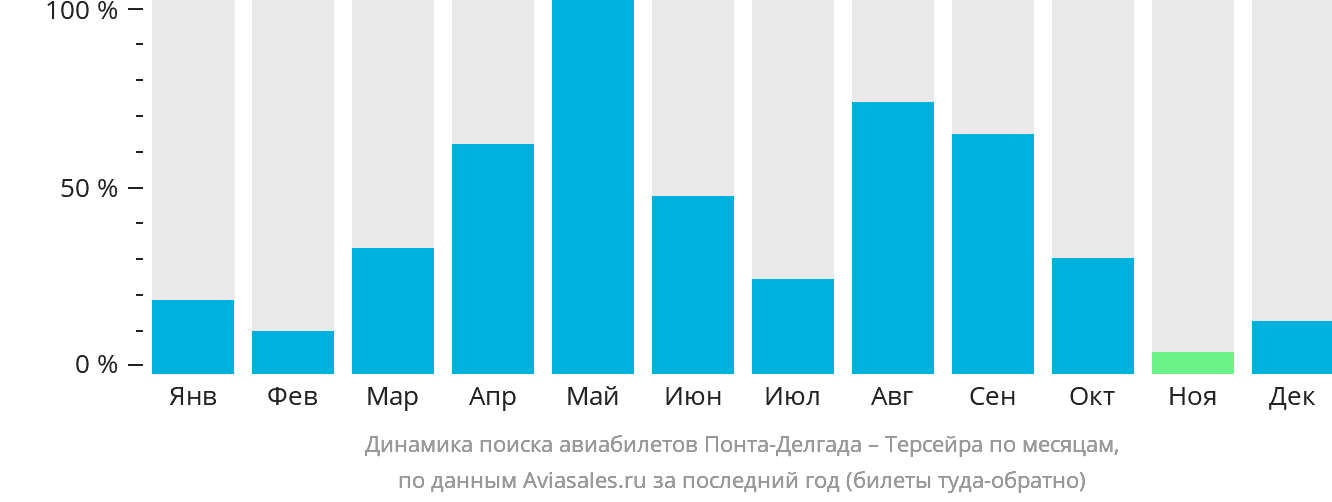 Динамика поиска авиабилетов из Понта-Делгады на Терсейру по месяцам