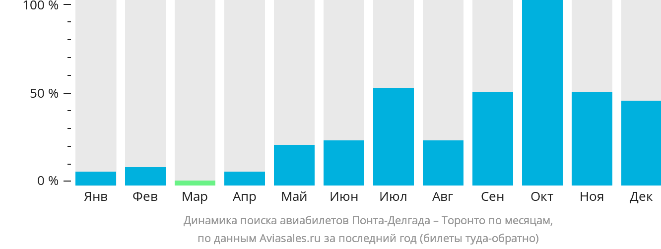 Динамика поиска авиабилетов из Понта-Делгады в Торонто по месяцам