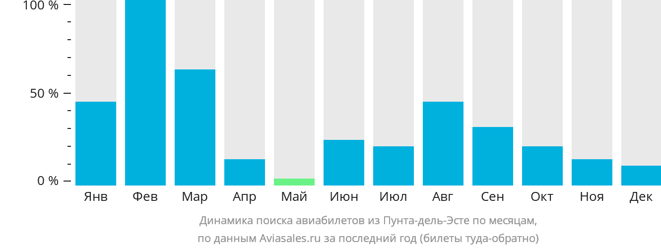 Динамика поиска авиабилетов из Пунта-дель-Эсте по месяцам