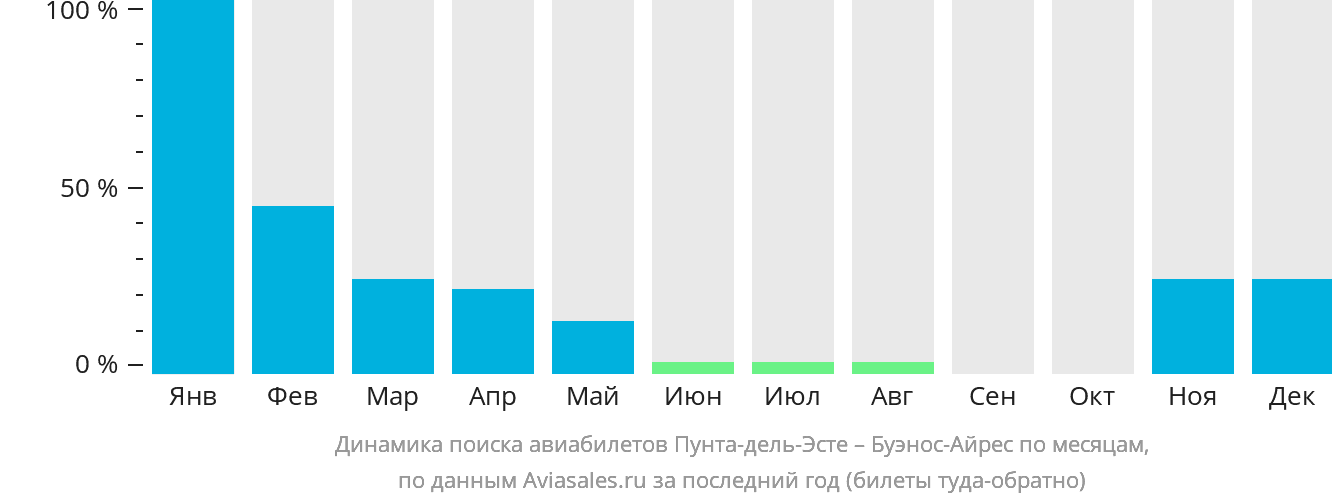Динамика поиска авиабилетов из Пунта-дель-Эсте в Буэнос-Айрес по месяцам