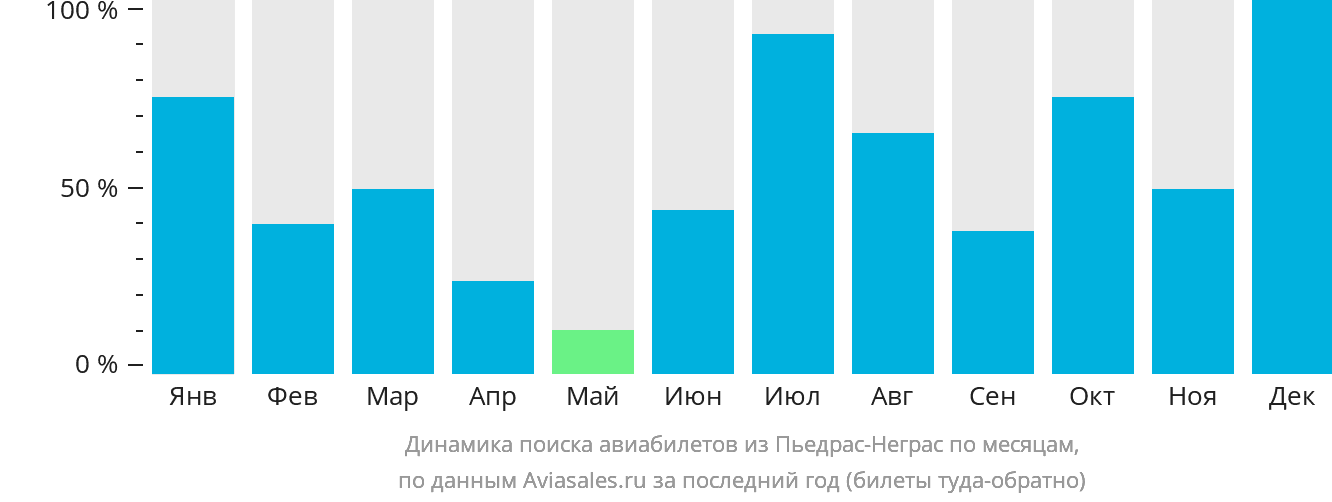 Динамика поиска авиабилетов из Пьедрас-Неграс по месяцам