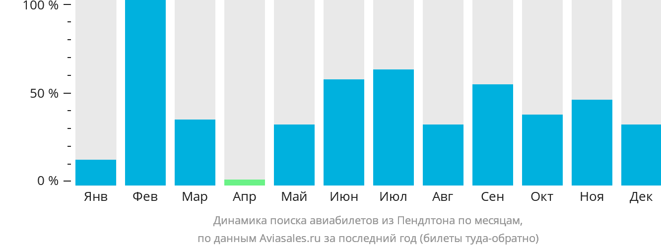 Динамика поиска авиабилетов из Пендлтона по месяцам