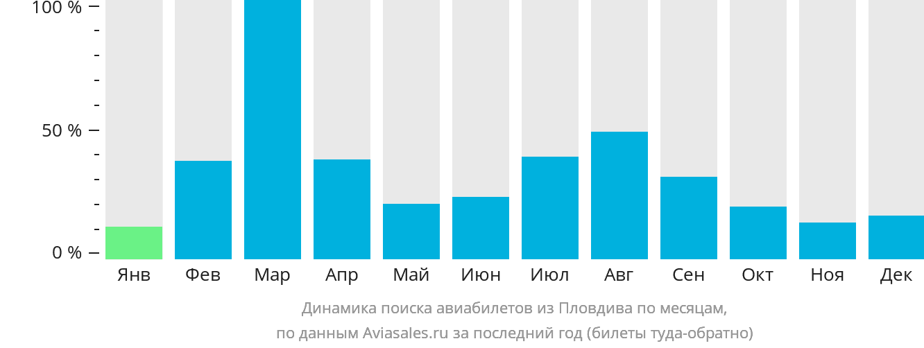 Динамика поиска авиабилетов из Пловдива по месяцам