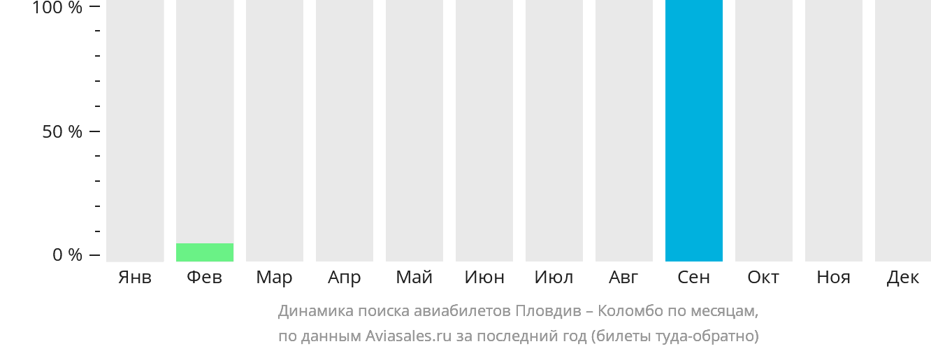 Динамика поиска авиабилетов из Пловдива в Коломбо по месяцам