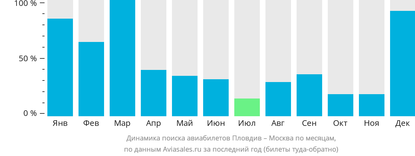 Динамика поиска авиабилетов из Пловдива в Москву по месяцам