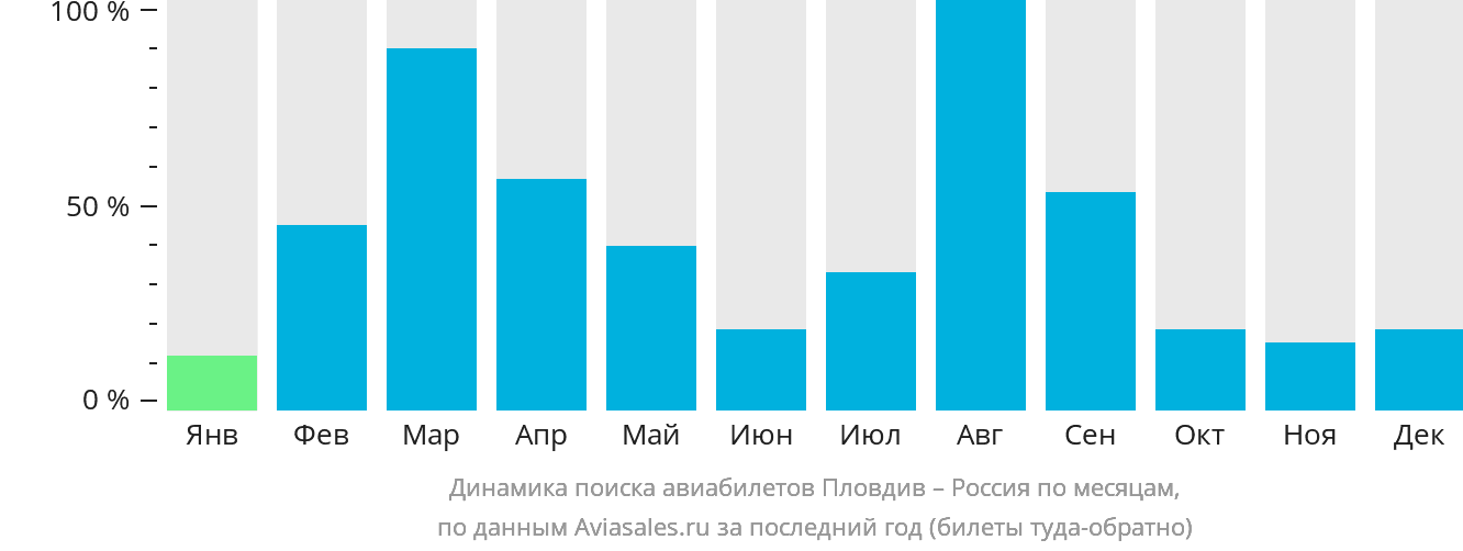 Динамика поиска авиабилетов из Пловдива в Россию по месяцам