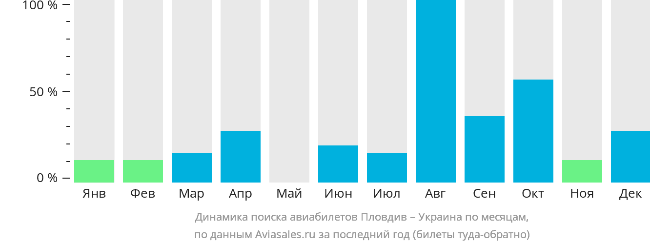 Динамика поиска авиабилетов из Пловдива в Украину по месяцам