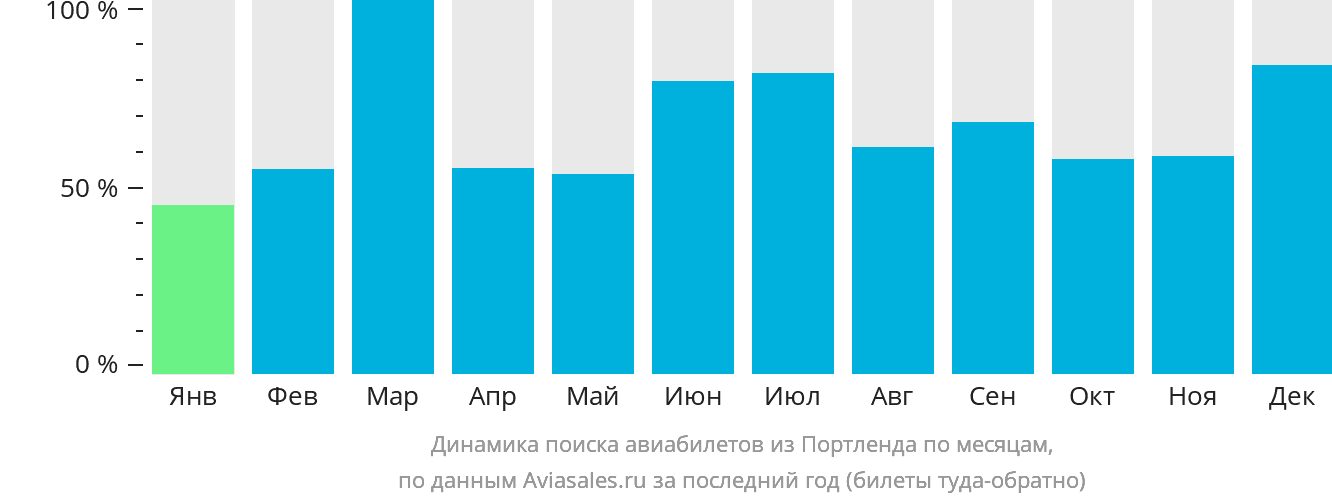 Динамика поиска авиабилетов из Портленда по месяцам