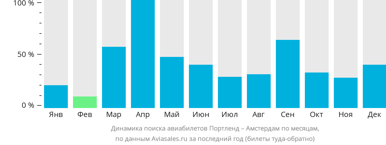 Динамика поиска авиабилетов из Портленда в Амстердам по месяцам