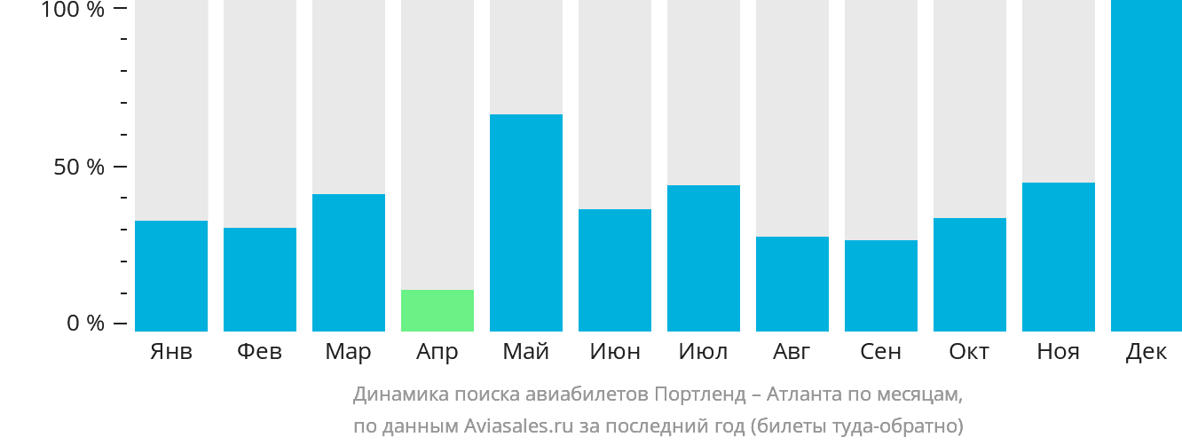 Динамика поиска авиабилетов из Портленда в Атланту по месяцам