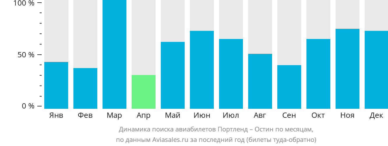 Динамика поиска авиабилетов из Портленда в Остин по месяцам