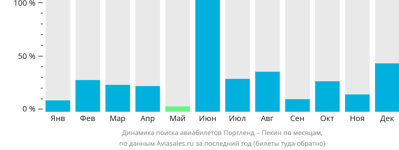 Динамика поиска авиабилетов из Портленда в Пекин по месяцам