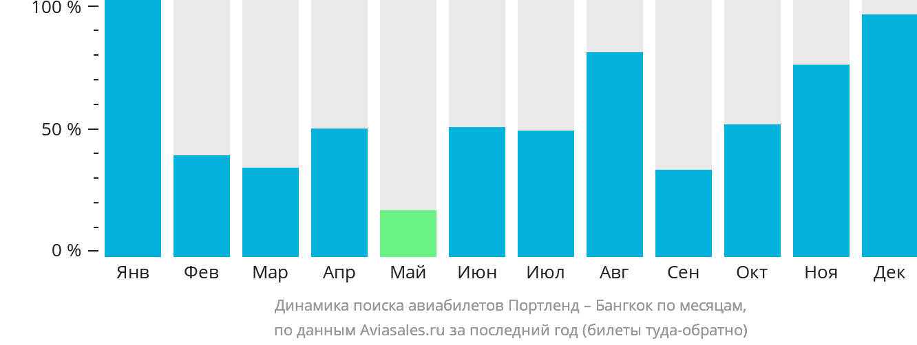 Динамика поиска авиабилетов из Портленда в Бангкок по месяцам