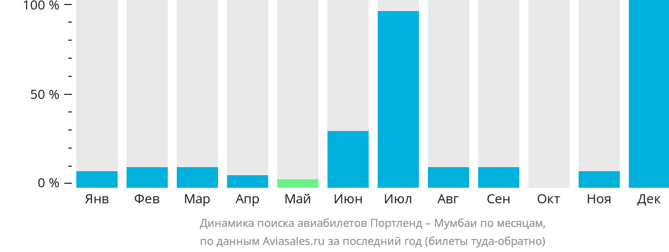 Динамика поиска авиабилетов из Портленда в Мумбаи по месяцам
