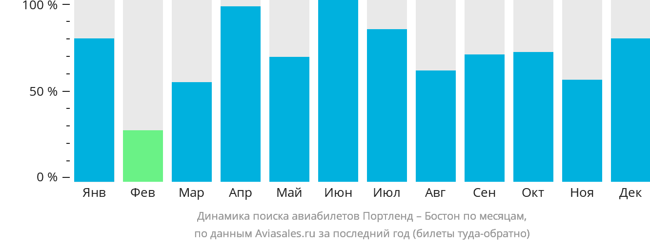 Динамика поиска авиабилетов из Портленда в Бостон по месяцам