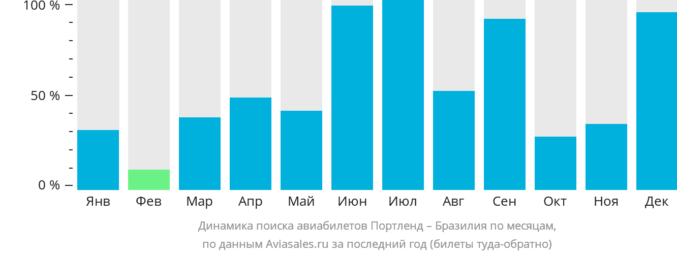 Динамика поиска авиабилетов из Портленда в Бразилию по месяцам