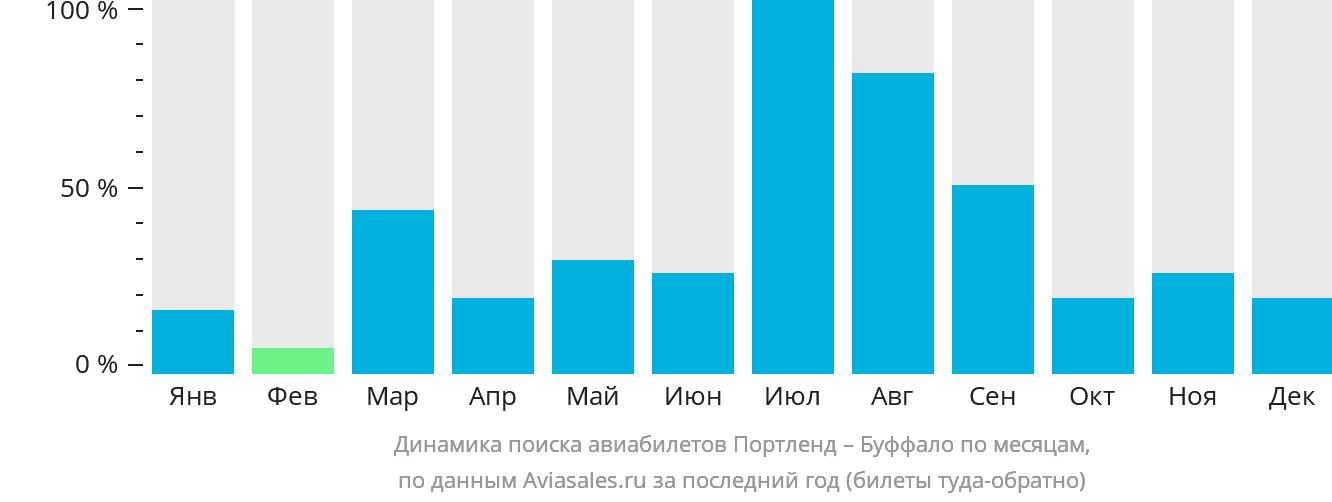 Динамика поиска авиабилетов из Портленда в Буффало по месяцам