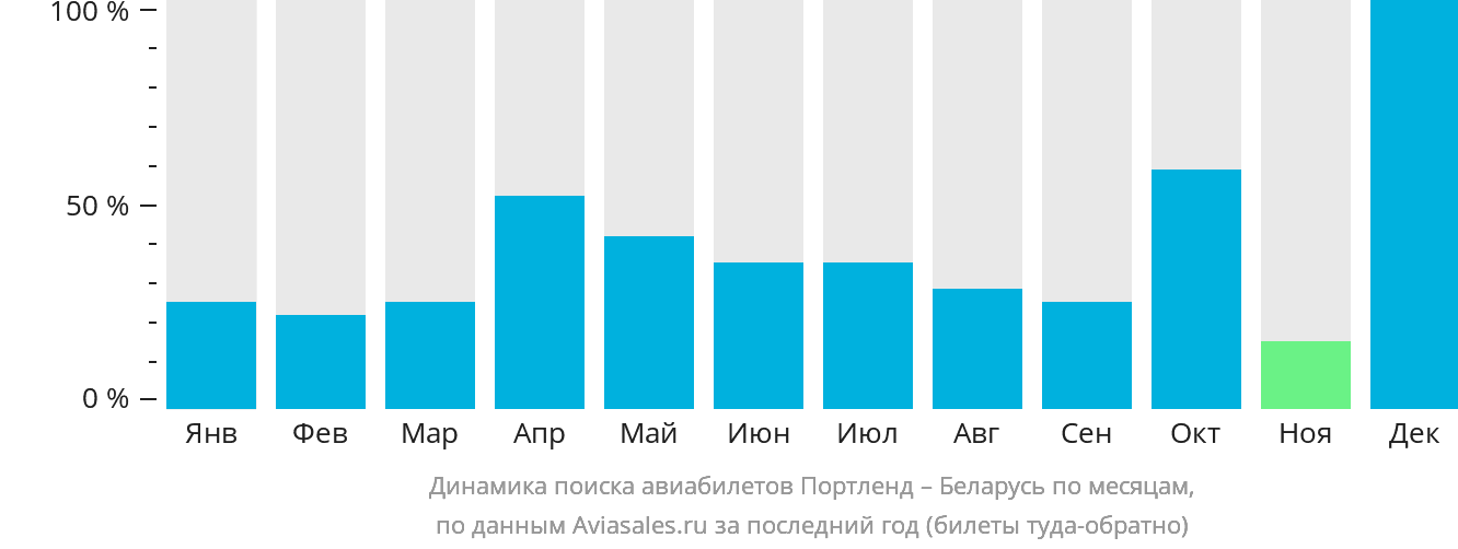 Динамика поиска авиабилетов из Портленда в Беларусь по месяцам