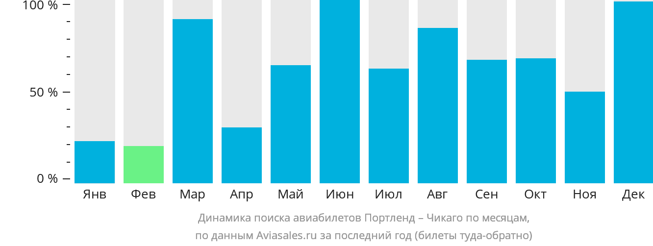 Динамика поиска авиабилетов из Портленда в Чикаго по месяцам