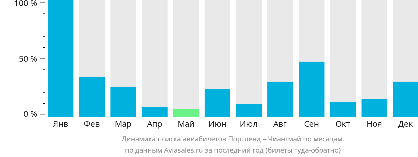 Динамика поиска авиабилетов из Портленда в Чиангмай по месяцам