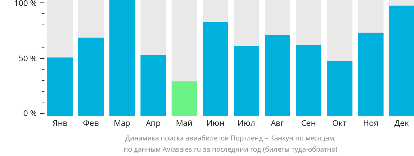 Динамика поиска авиабилетов из Портленда в Канкун по месяцам
