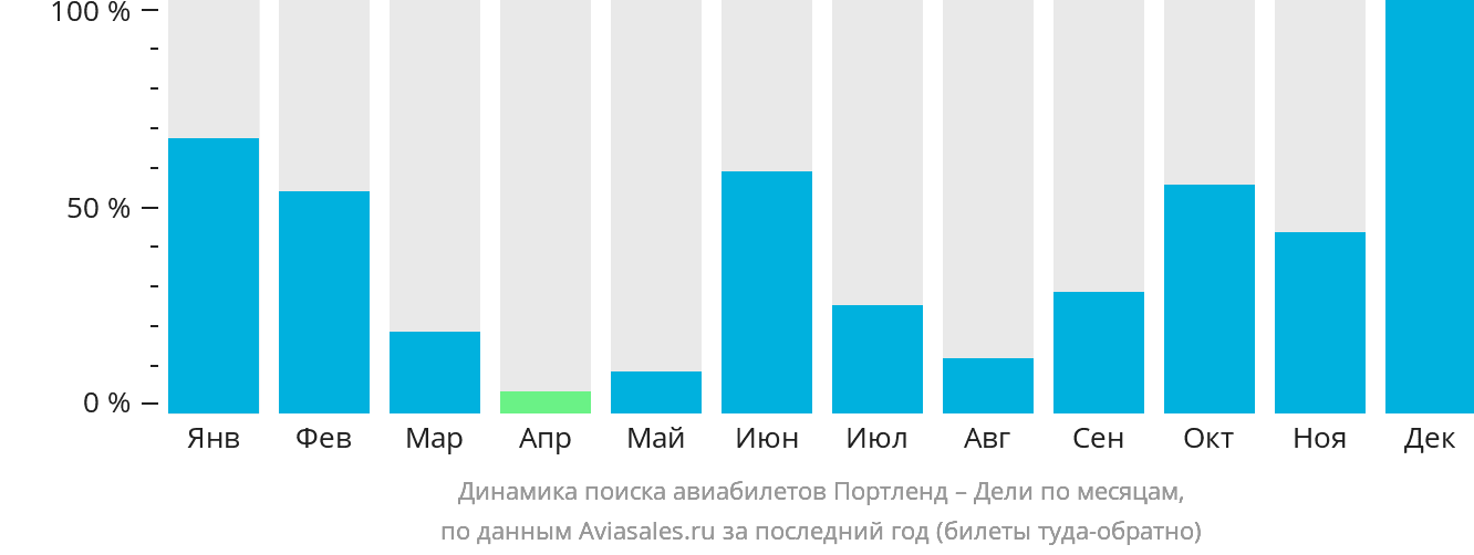 Динамика поиска авиабилетов из Портленда в Дели по месяцам