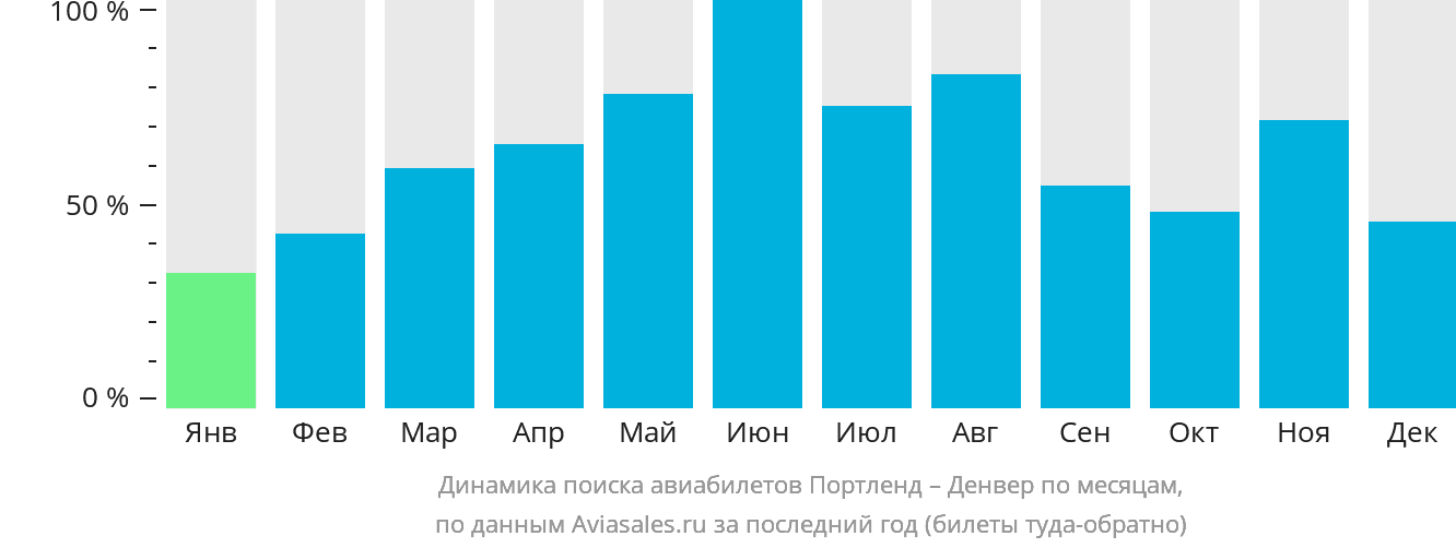 Динамика поиска авиабилетов из Портленда в Денвер по месяцам