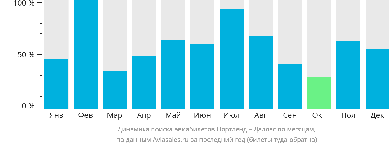 Динамика поиска авиабилетов из Портленда в Даллас по месяцам