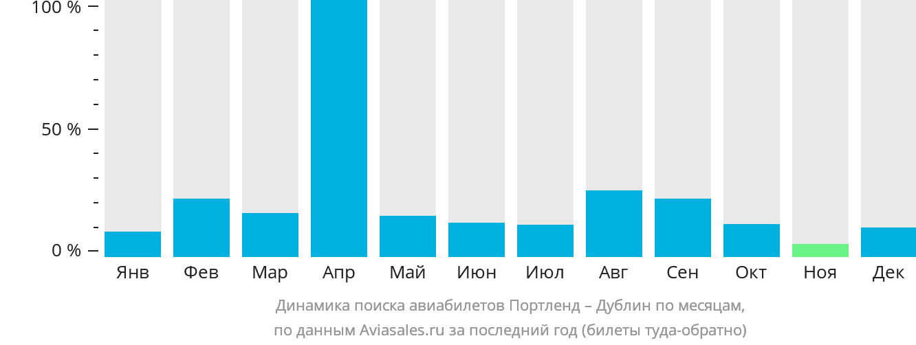 Динамика поиска авиабилетов из Портленда в Дублин по месяцам