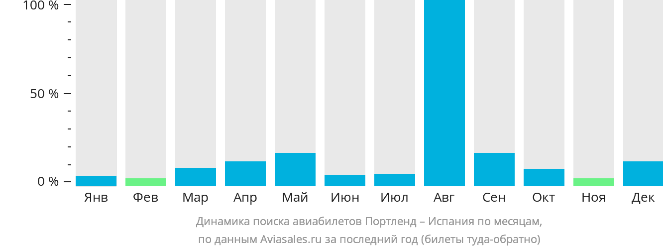 Динамика поиска авиабилетов из Портленда в Испанию по месяцам