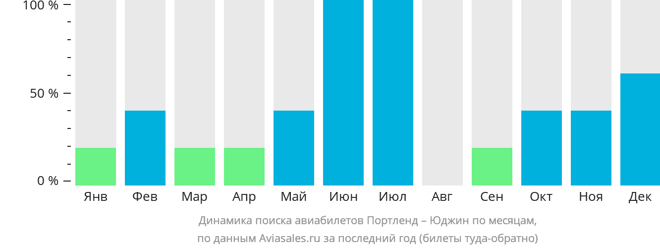 Динамика поиска авиабилетов из Портленда в Юджин по месяцам