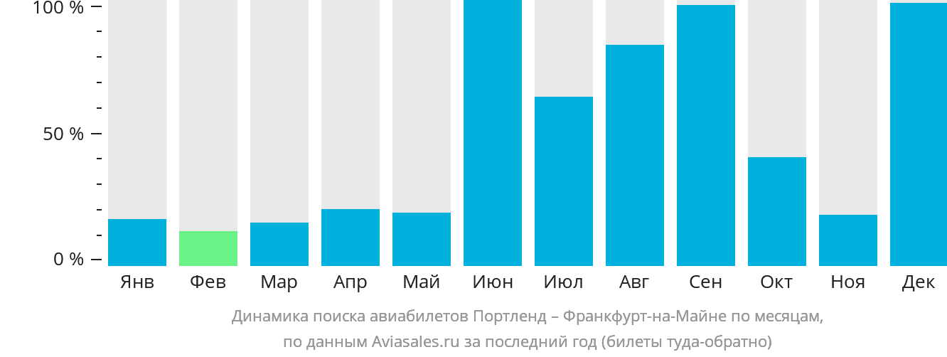 Динамика поиска авиабилетов из Портленда во Франкфурт-на-Майне по месяцам
