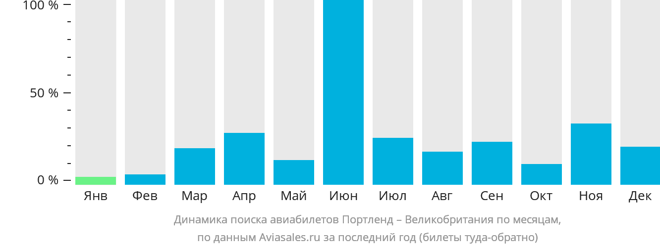 Динамика поиска авиабилетов из Портленда в Великобританию по месяцам
