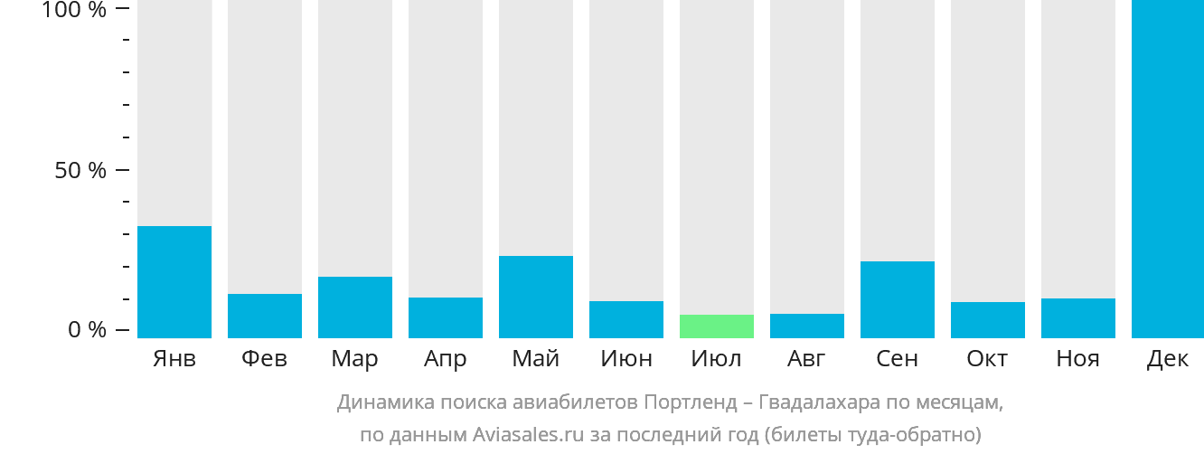 Динамика поиска авиабилетов из Портленда в Гвадалахару по месяцам