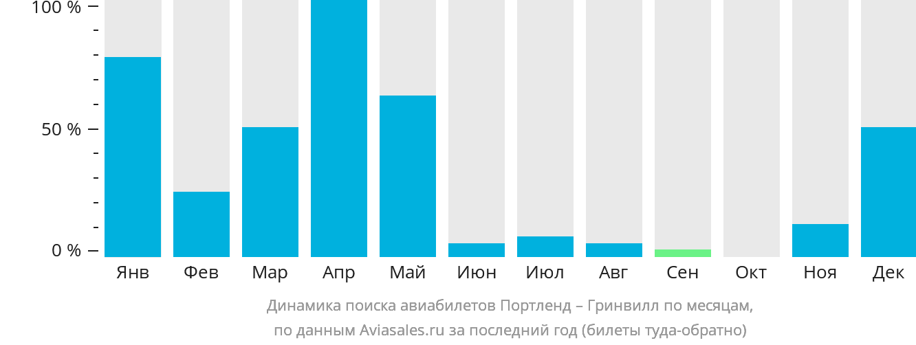 Динамика поиска авиабилетов из Портленда в Гринвилл по месяцам