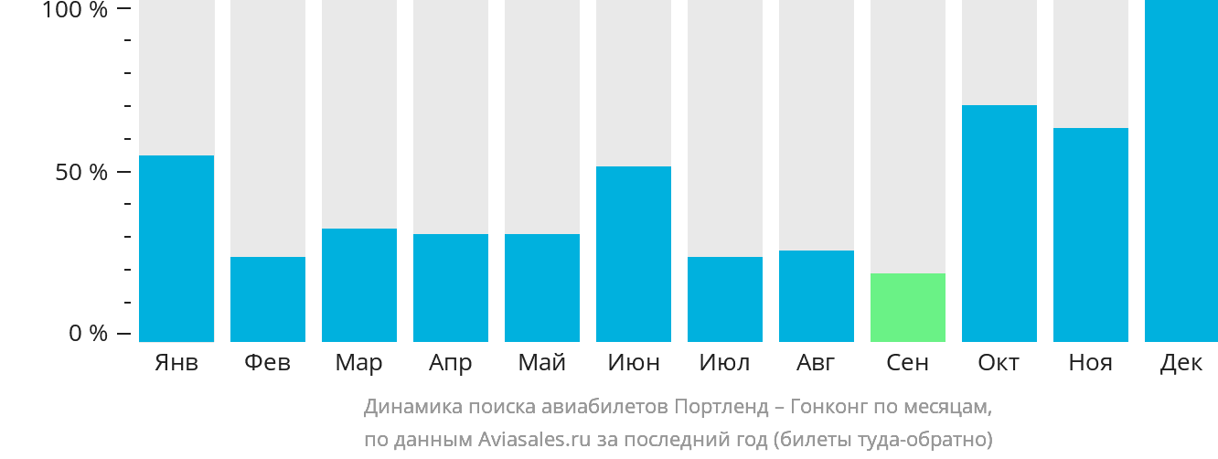 Динамика поиска авиабилетов из Портленда в Гонконг по месяцам
