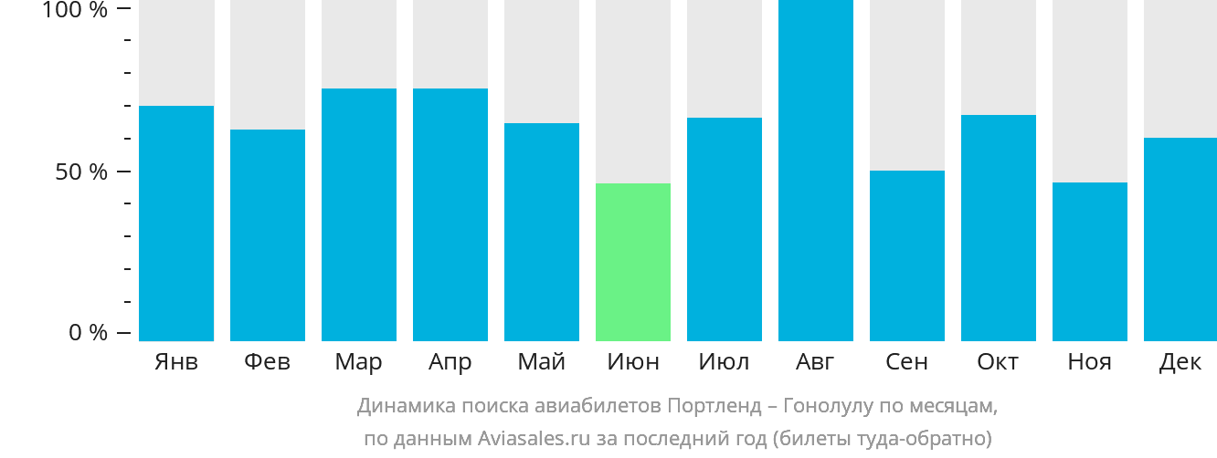 Динамика поиска авиабилетов из Портленда в Гонолулу по месяцам