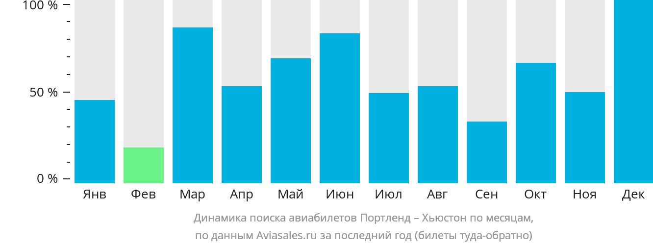 Динамика поиска авиабилетов из Портленда в Хьюстон по месяцам