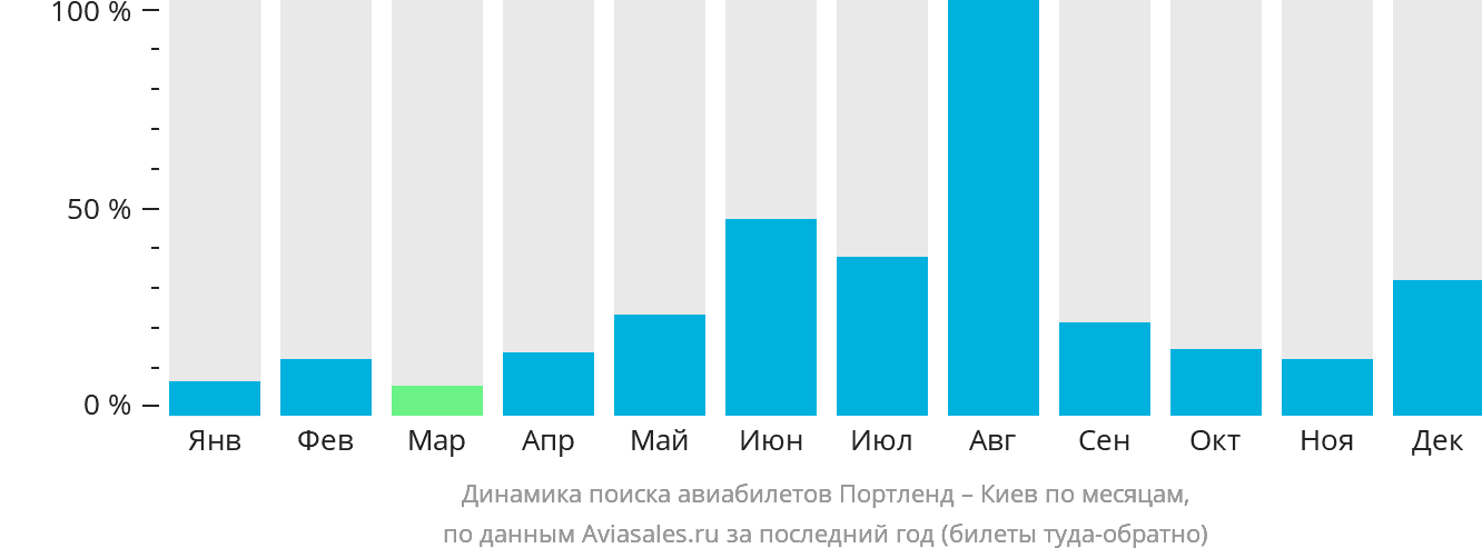Динамика поиска авиабилетов из Портленда в Киев по месяцам