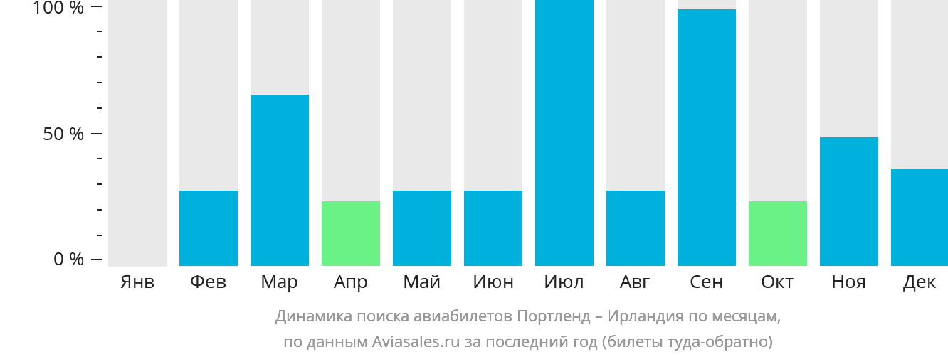 Динамика поиска авиабилетов из Портленда в Ирландию по месяцам