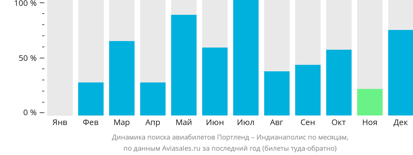 Динамика поиска авиабилетов из Портленда в Индианаполис по месяцам