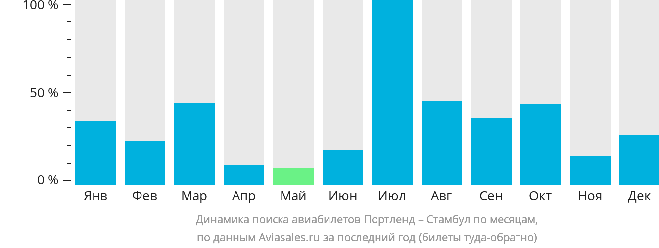 Динамика поиска авиабилетов из Портленда в Стамбул по месяцам