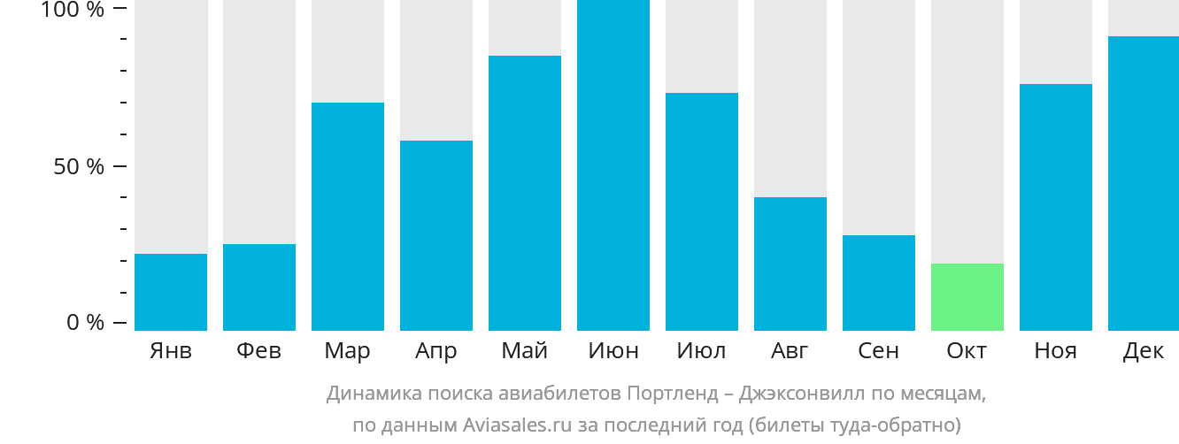 Динамика поиска авиабилетов из Портленда в Джексонвилл по месяцам