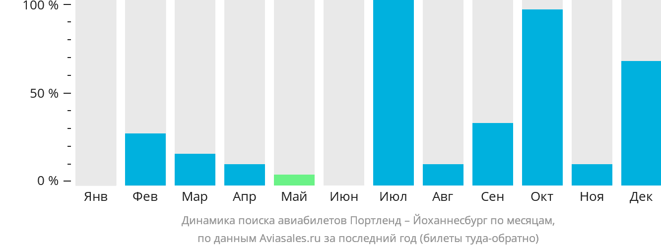 Динамика поиска авиабилетов из Портленда в Йоханнесбург по месяцам