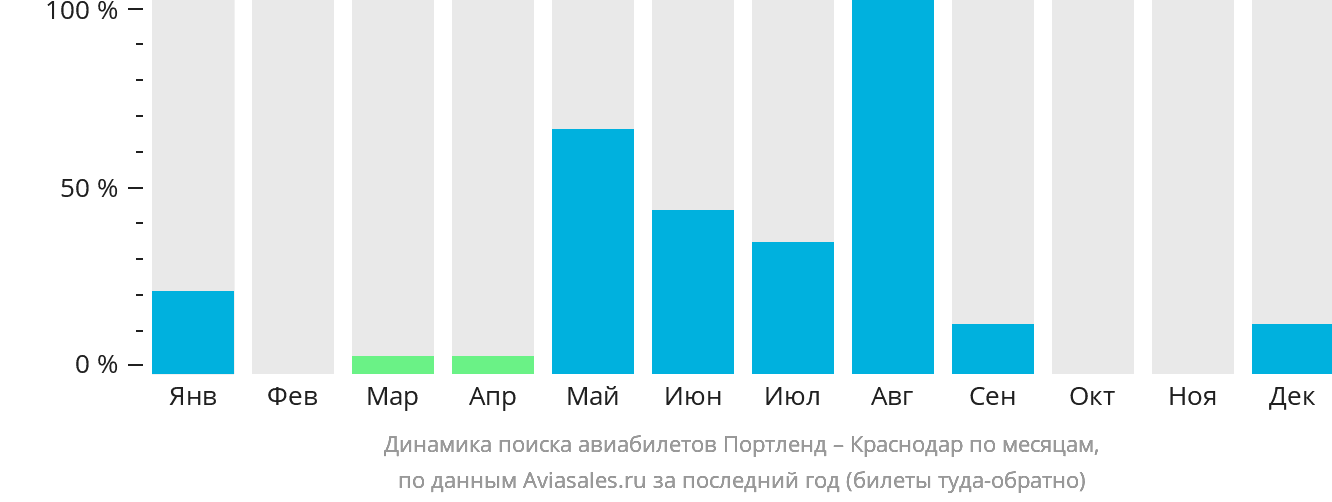 Динамика поиска авиабилетов из Портленда в Краснодар по месяцам