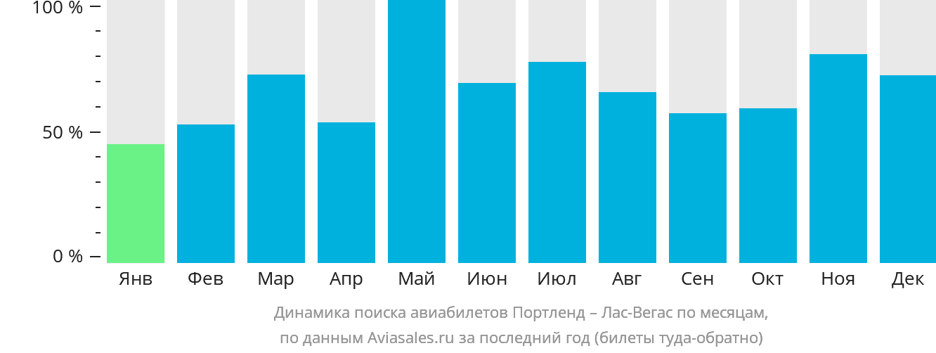 Динамика поиска авиабилетов из Портленда в Лас-Вегас по месяцам