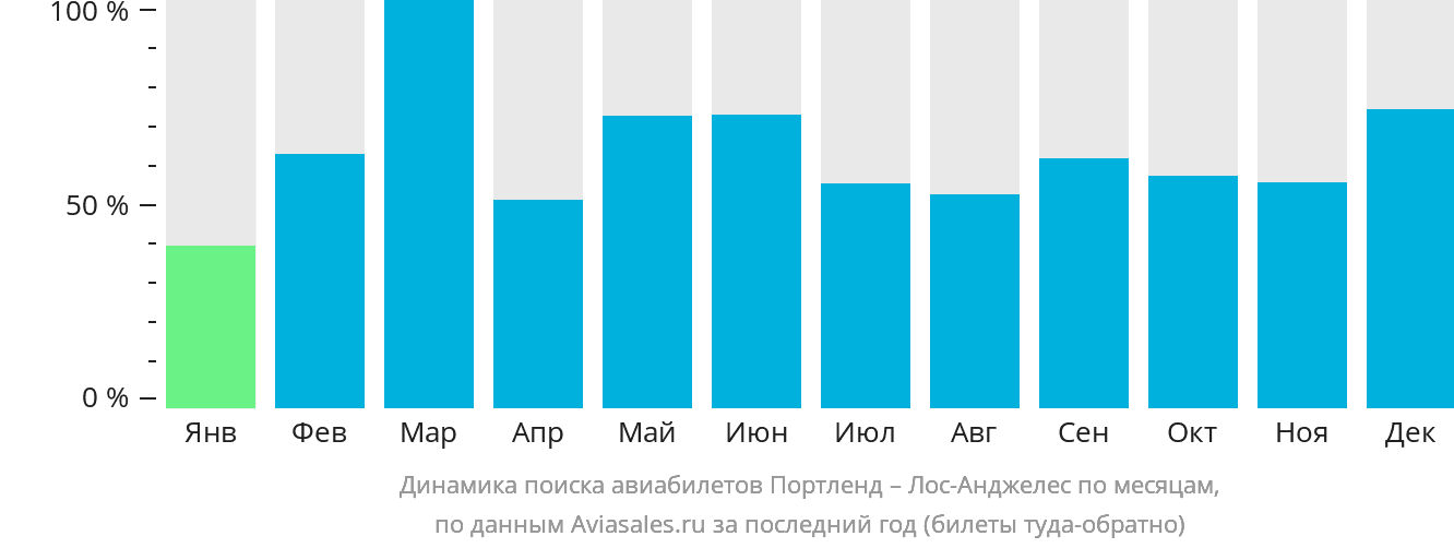 Динамика поиска авиабилетов из Портленда в Лос-Анджелес по месяцам